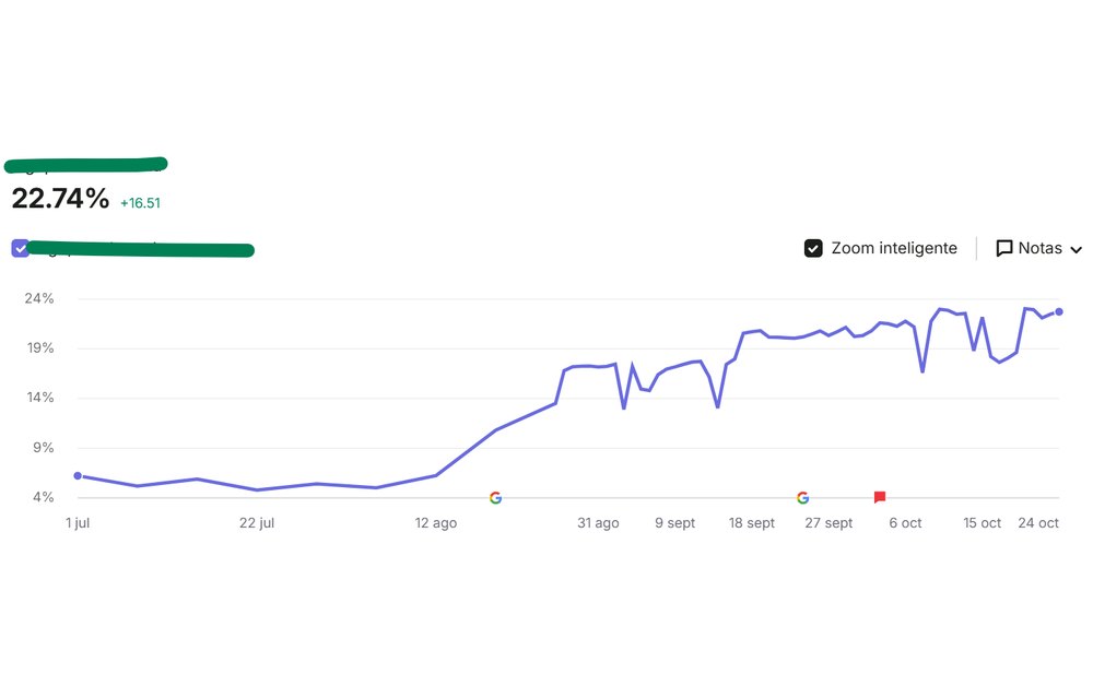 Evolució de la visibilitat del projecte a Google entre juliol i octubre de 2026: del 6,2 % al 22,74 %