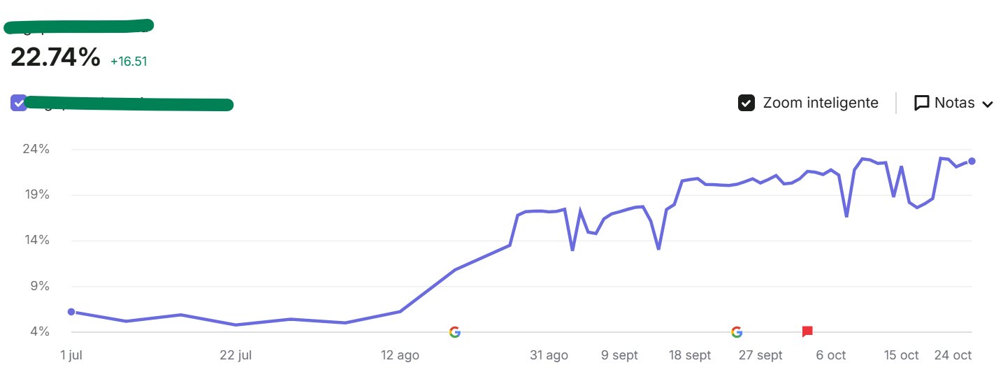 Evolución de la visibilidad del proyecto en Google entre julio y octubre de 2026: del 6,2 % al 22,74 %