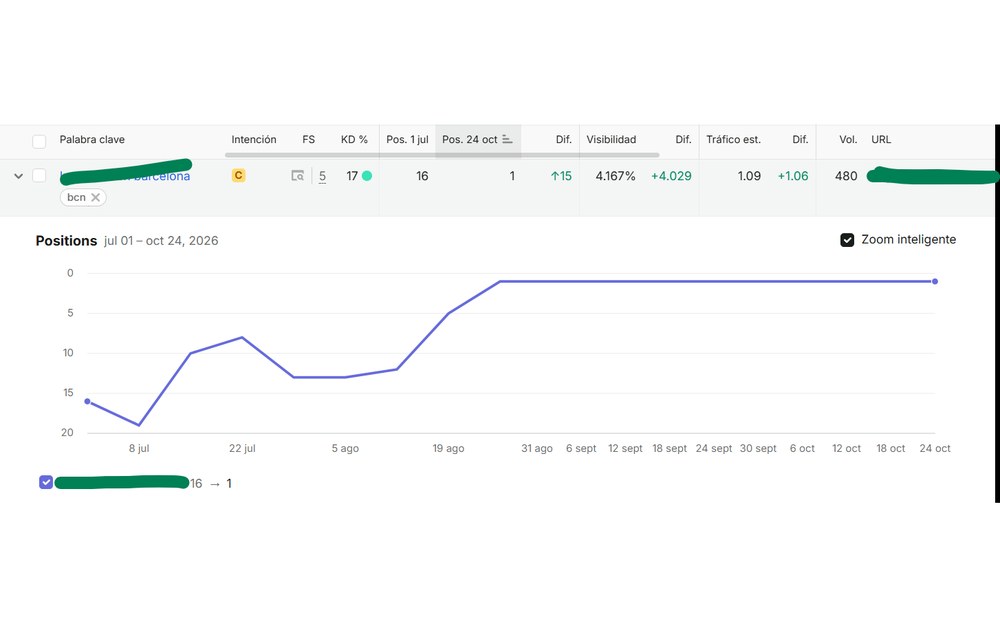Seguiment de posicions a Semrush: la keyword principal del projecte puja de la posició 16 a la 1 a l'agost de 2026 i es manté al primer lloc fins al 24 d'octubre