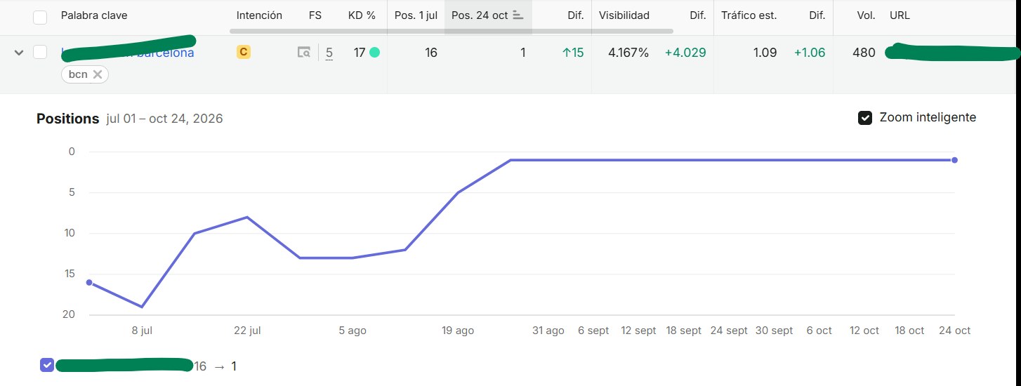 Seguimiento de posiciones en Semrush: la keyword principal del proyecto sube de la posición 16 a la 1 en agosto de 2026 y se mantiene en el primer puesto hasta el 24 de octubre